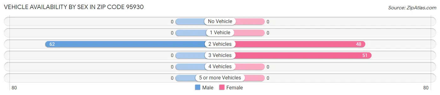 Vehicle Availability by Sex in Zip Code 95930