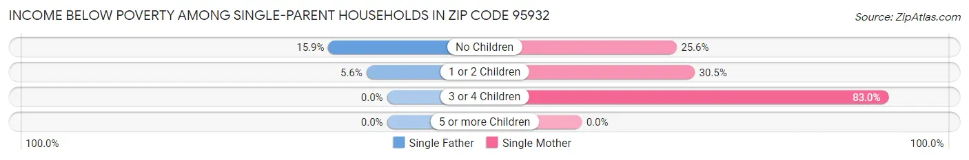 Income Below Poverty Among Single-Parent Households in Zip Code 95932