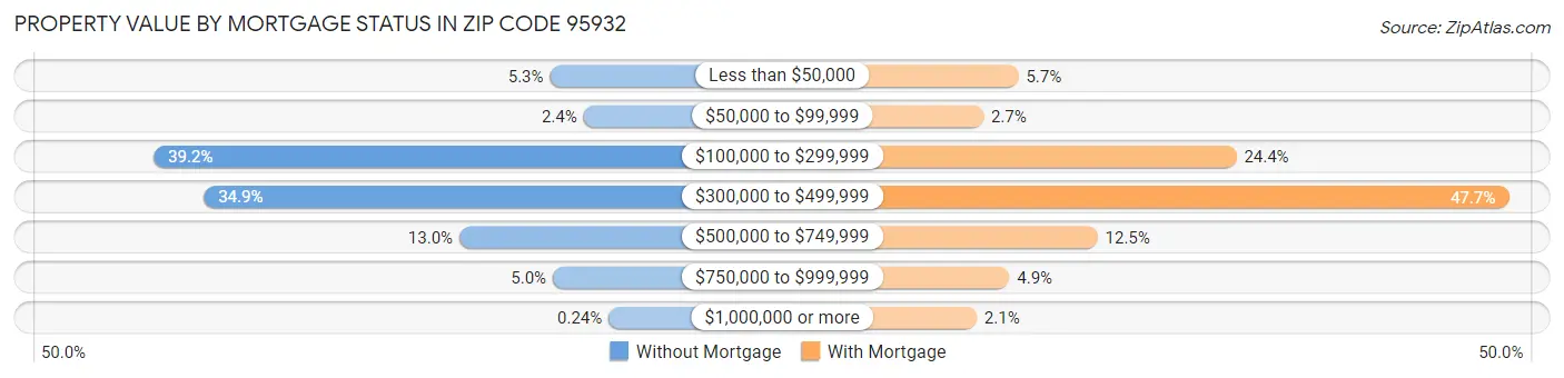 Property Value by Mortgage Status in Zip Code 95932