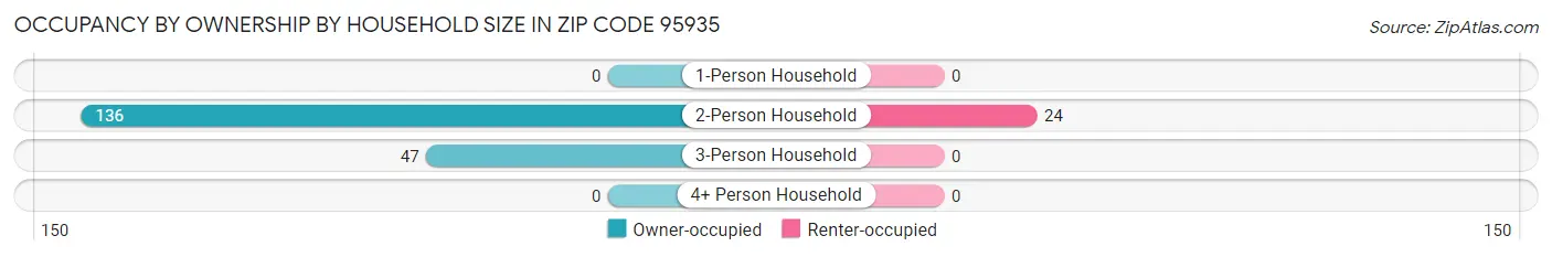 Occupancy by Ownership by Household Size in Zip Code 95935