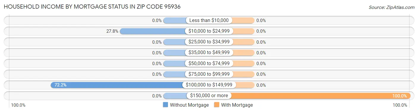 Household Income by Mortgage Status in Zip Code 95936