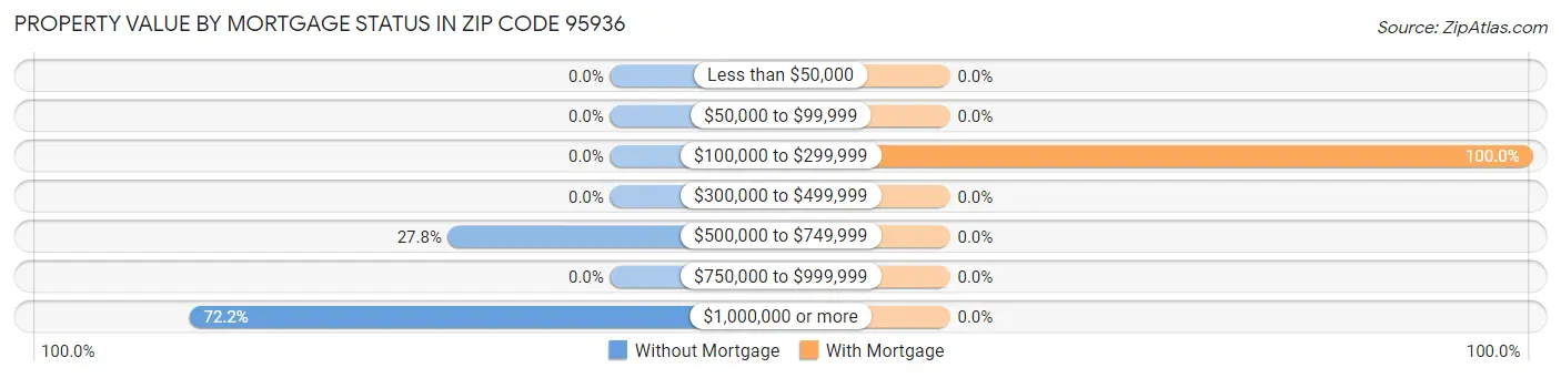 Property Value by Mortgage Status in Zip Code 95936