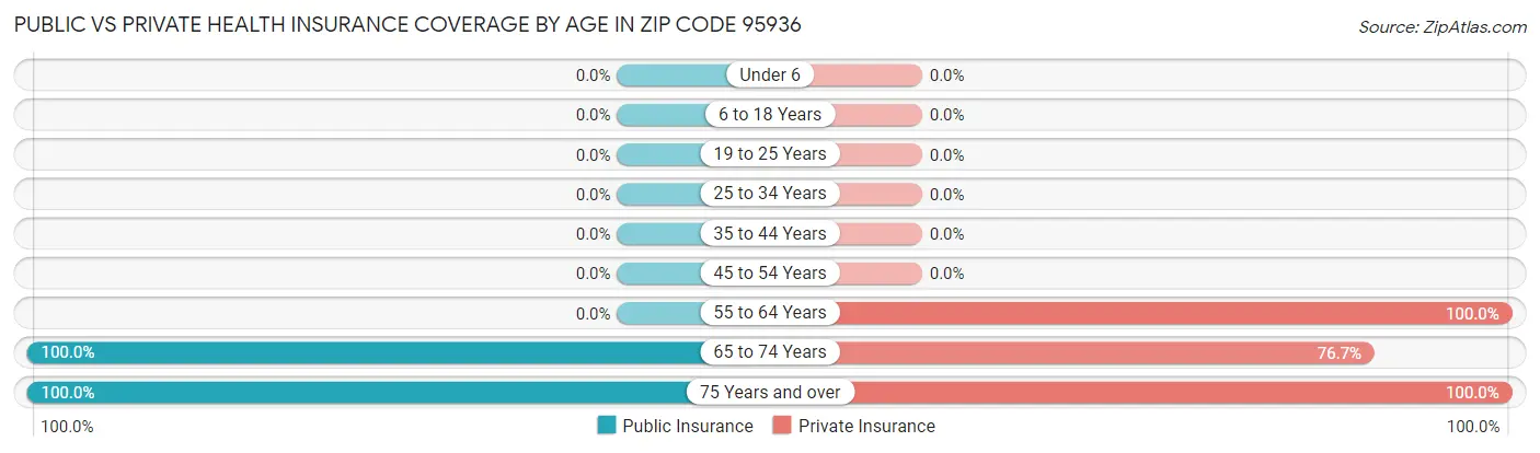 Public vs Private Health Insurance Coverage by Age in Zip Code 95936