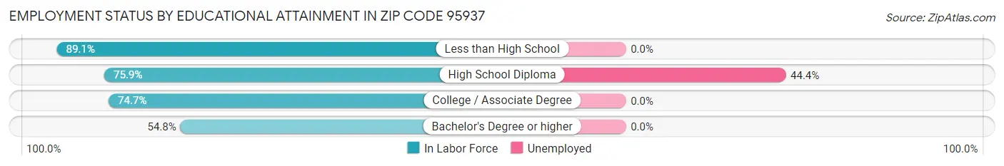 Employment Status by Educational Attainment in Zip Code 95937