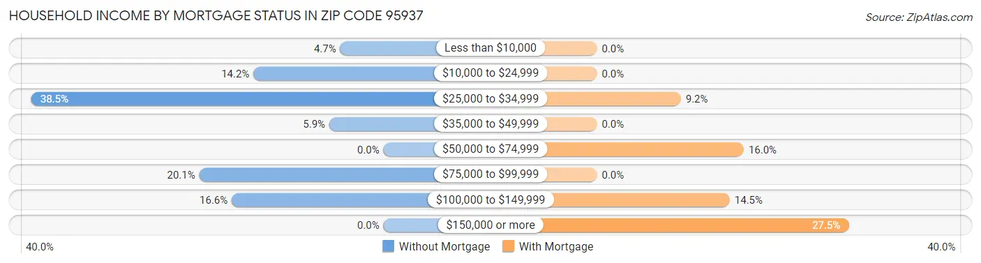 Household Income by Mortgage Status in Zip Code 95937