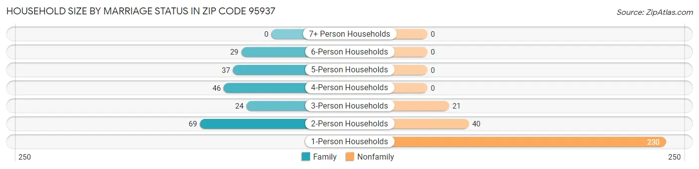 Household Size by Marriage Status in Zip Code 95937