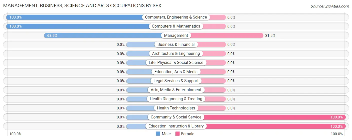 Management, Business, Science and Arts Occupations by Sex in Zip Code 95937