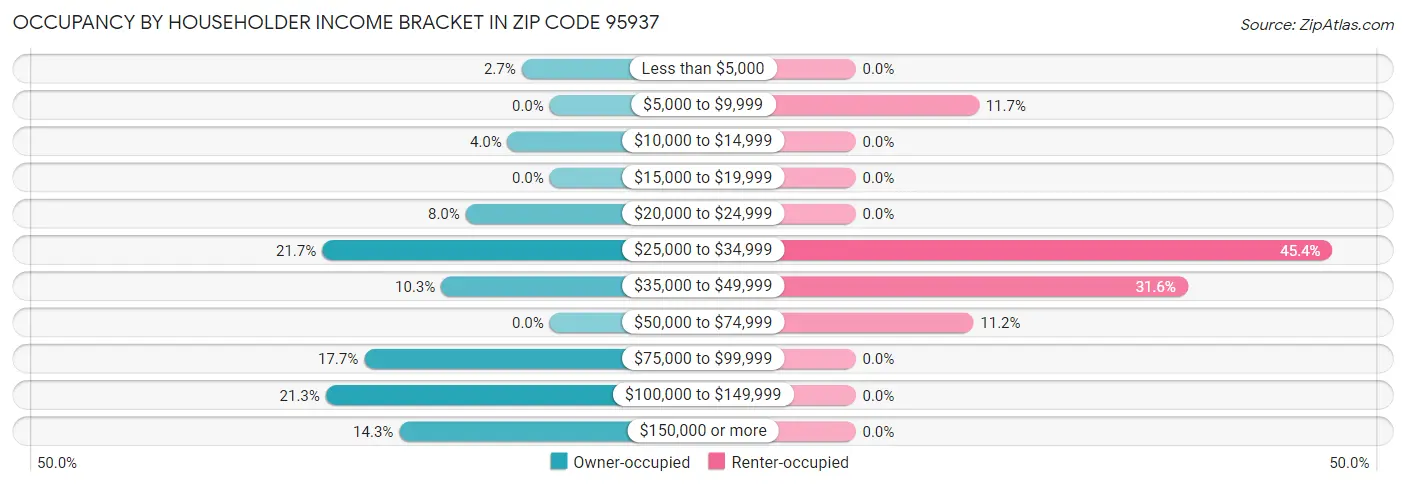 Occupancy by Householder Income Bracket in Zip Code 95937