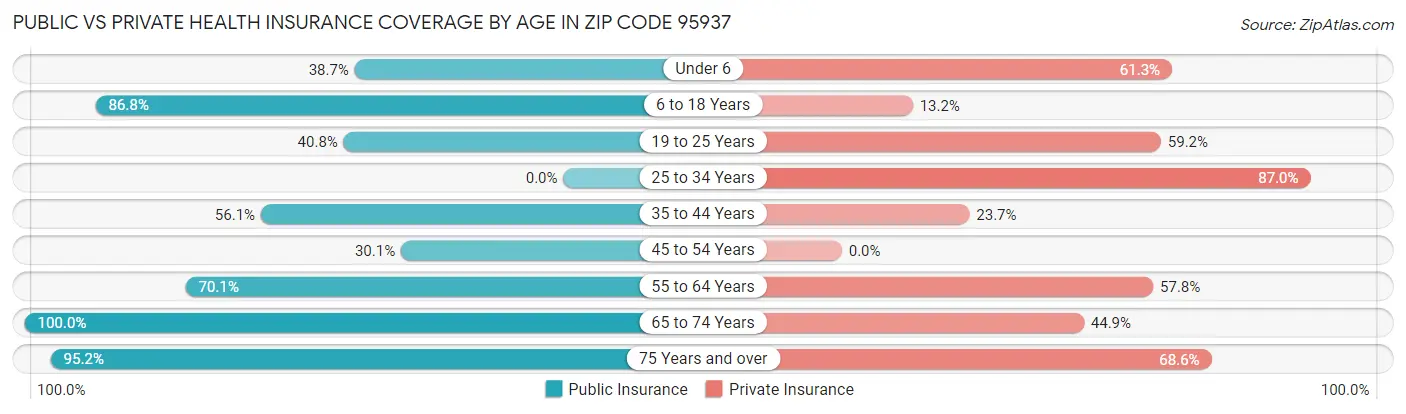 Public vs Private Health Insurance Coverage by Age in Zip Code 95937
