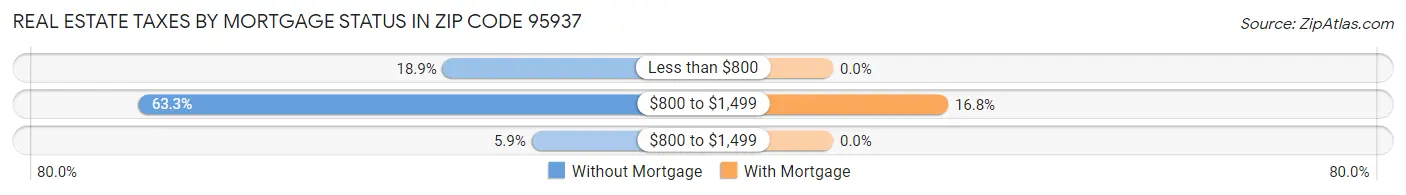 Real Estate Taxes by Mortgage Status in Zip Code 95937