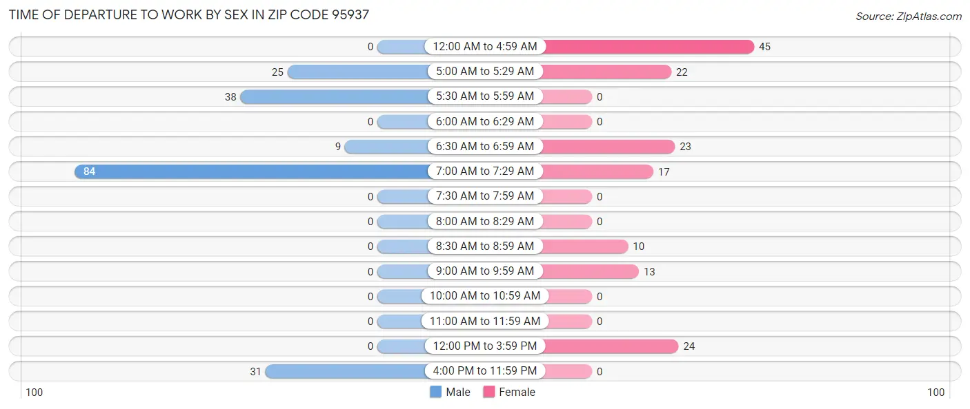 Time of Departure to Work by Sex in Zip Code 95937