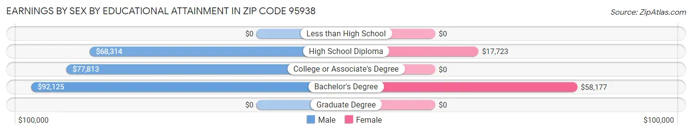 Earnings by Sex by Educational Attainment in Zip Code 95938