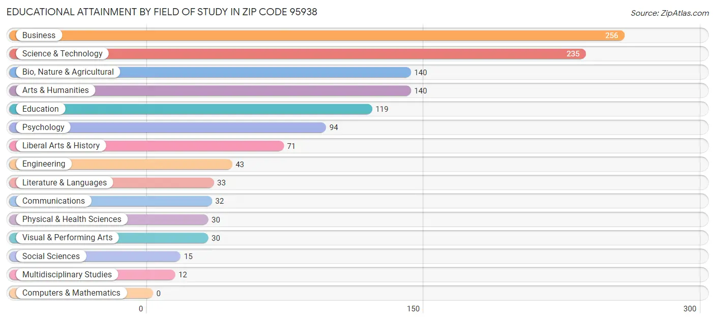 Educational Attainment by Field of Study in Zip Code 95938