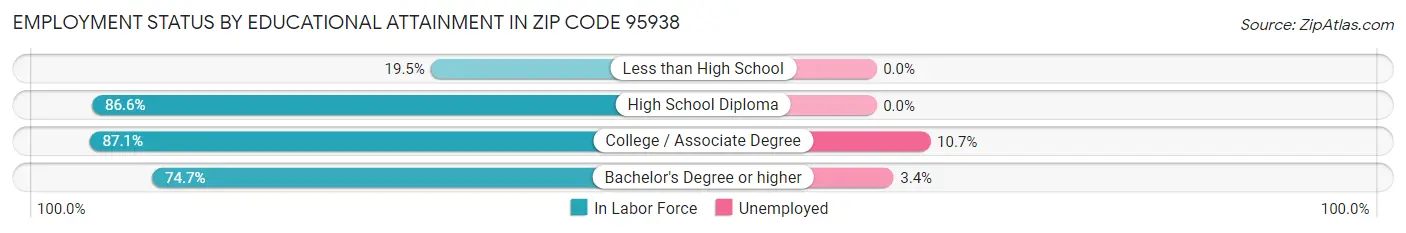 Employment Status by Educational Attainment in Zip Code 95938