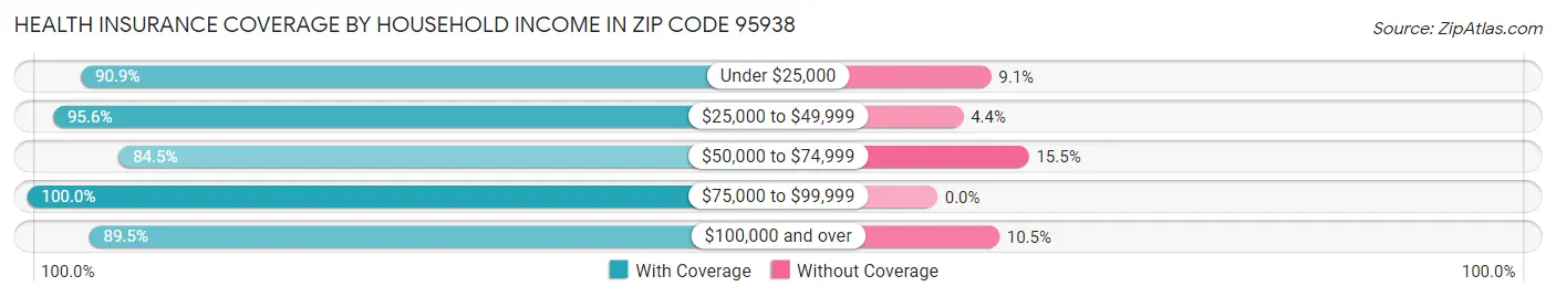 Health Insurance Coverage by Household Income in Zip Code 95938