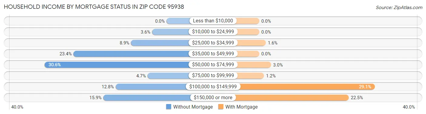 Household Income by Mortgage Status in Zip Code 95938