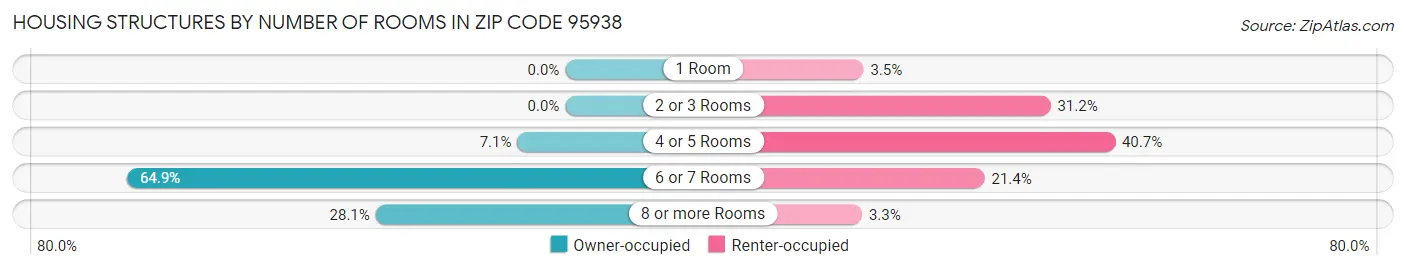 Housing Structures by Number of Rooms in Zip Code 95938