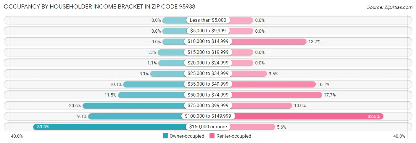 Occupancy by Householder Income Bracket in Zip Code 95938