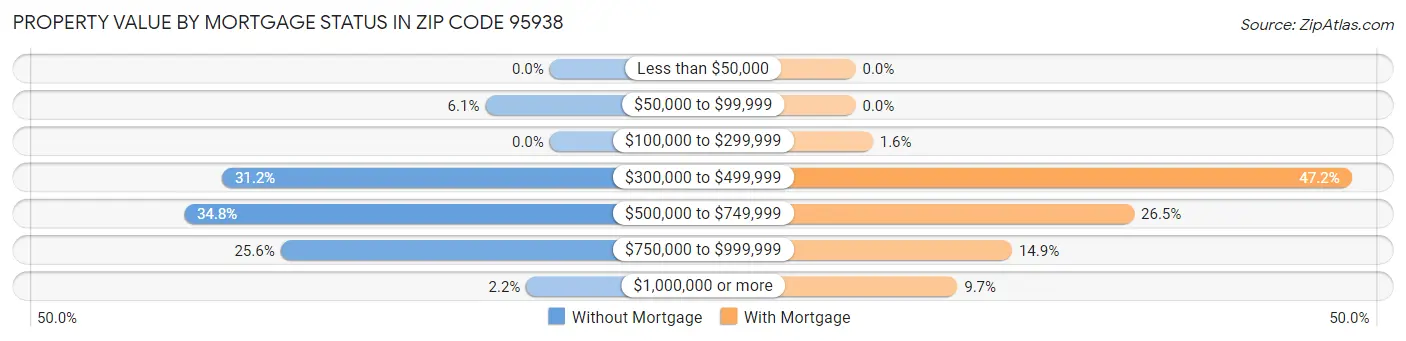 Property Value by Mortgage Status in Zip Code 95938