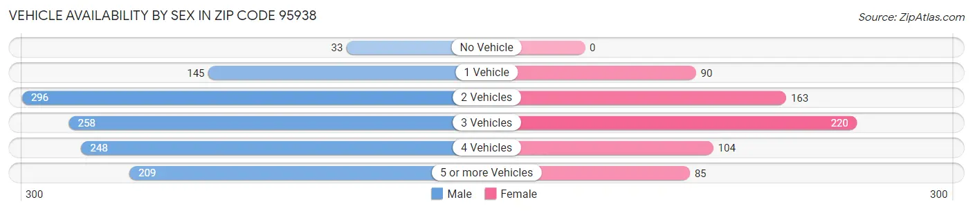 Vehicle Availability by Sex in Zip Code 95938