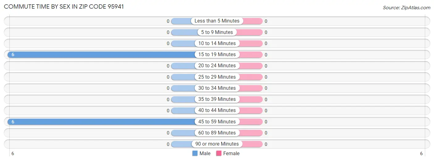 Commute Time by Sex in Zip Code 95941