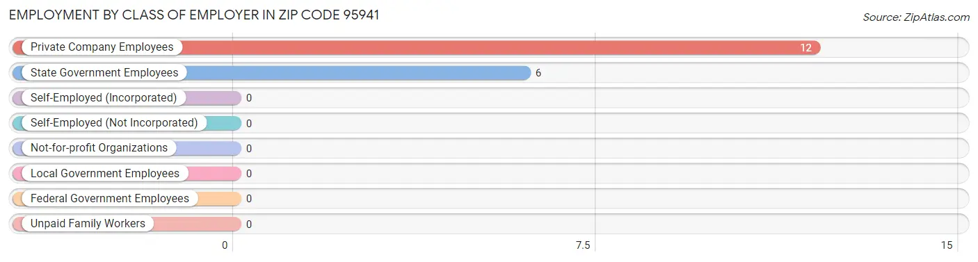 Employment by Class of Employer in Zip Code 95941