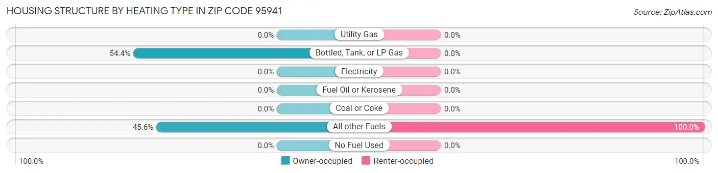 Housing Structure by Heating Type in Zip Code 95941