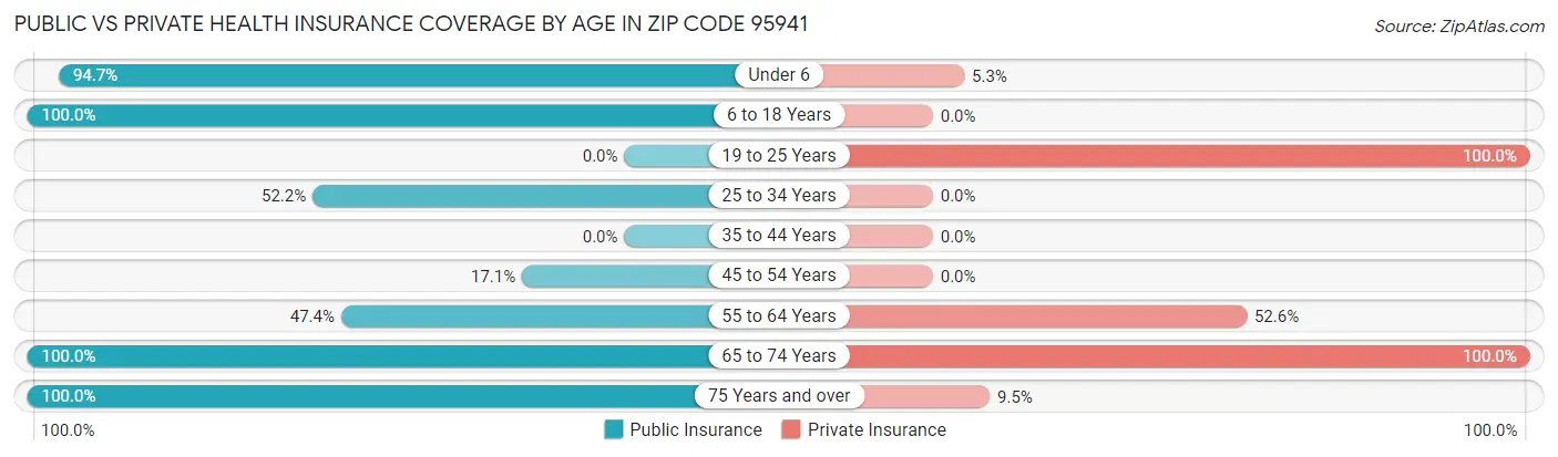 Public vs Private Health Insurance Coverage by Age in Zip Code 95941