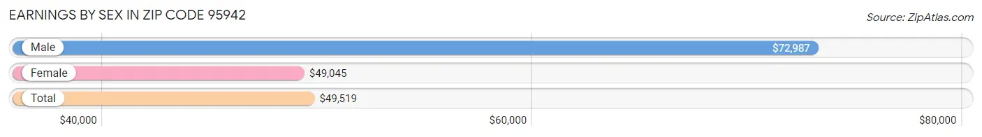 Earnings by Sex in Zip Code 95942