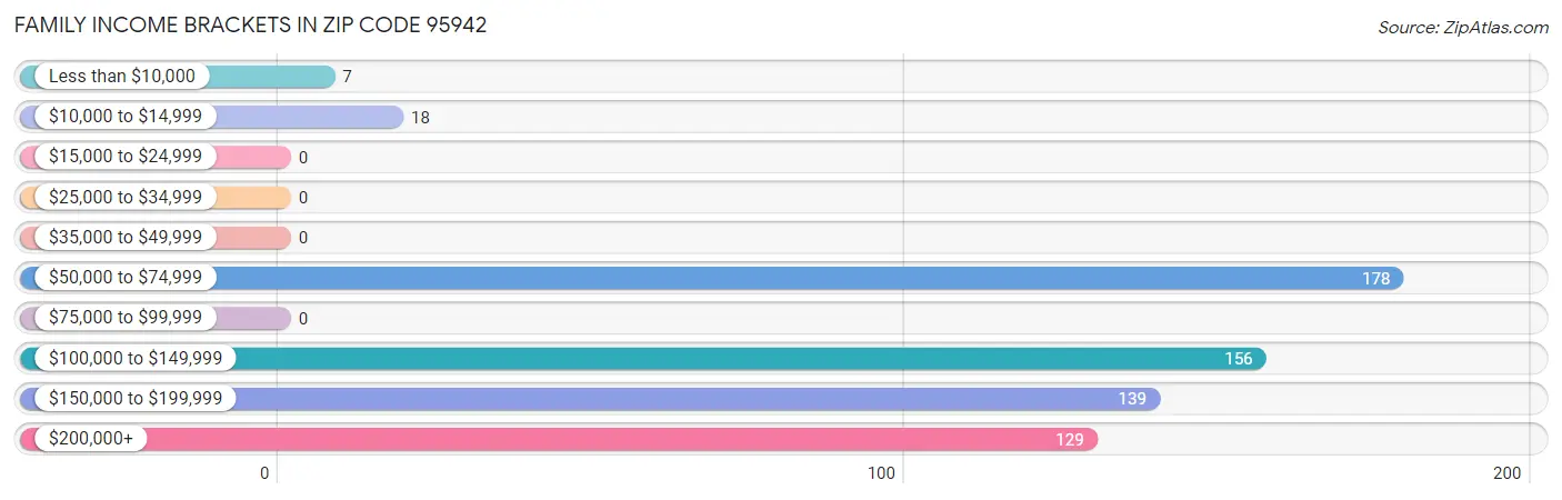 Family Income Brackets in Zip Code 95942