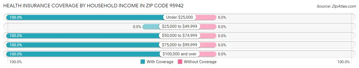 Health Insurance Coverage by Household Income in Zip Code 95942