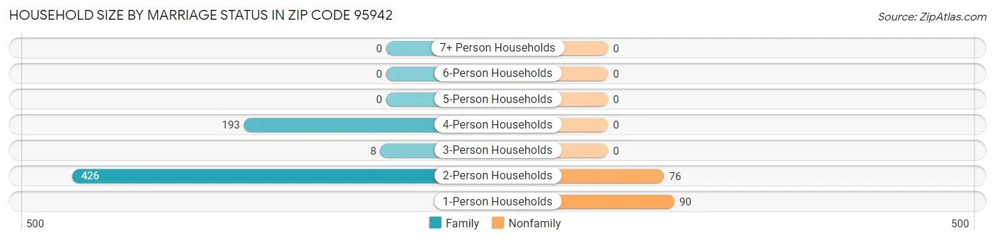 Household Size by Marriage Status in Zip Code 95942