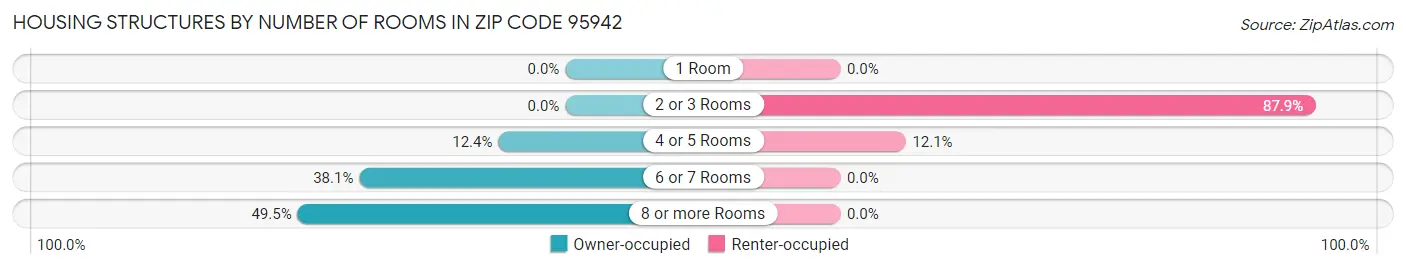 Housing Structures by Number of Rooms in Zip Code 95942