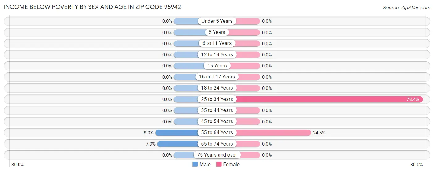 Income Below Poverty by Sex and Age in Zip Code 95942