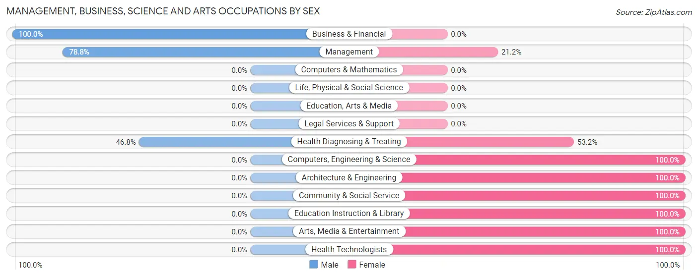 Management, Business, Science and Arts Occupations by Sex in Zip Code 95942