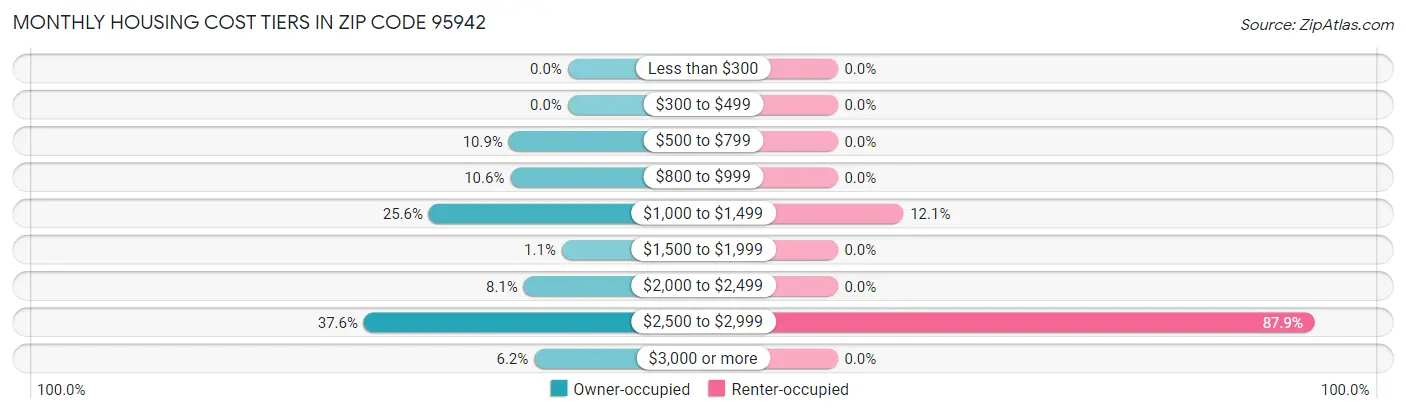 Monthly Housing Cost Tiers in Zip Code 95942