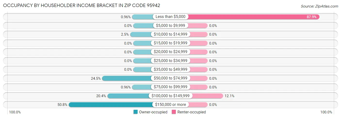 Occupancy by Householder Income Bracket in Zip Code 95942