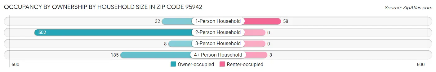 Occupancy by Ownership by Household Size in Zip Code 95942