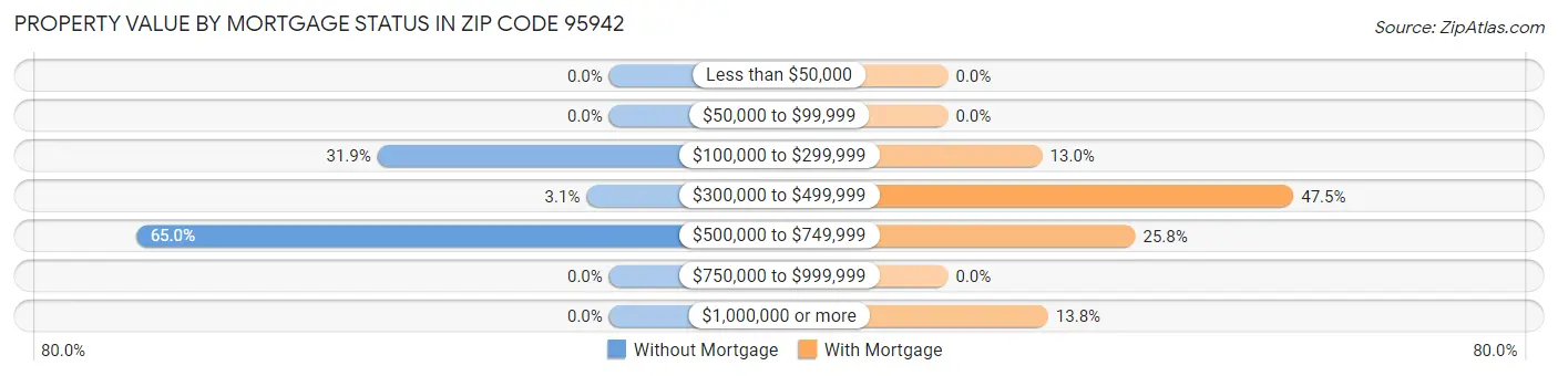 Property Value by Mortgage Status in Zip Code 95942