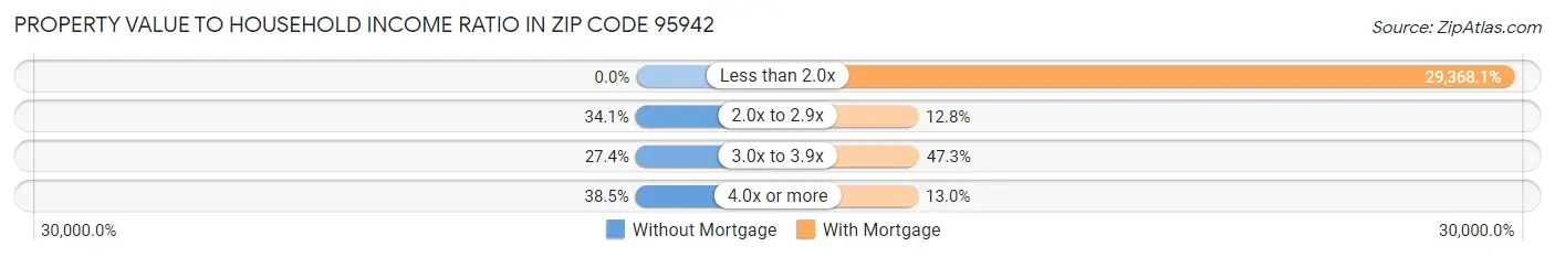 Property Value to Household Income Ratio in Zip Code 95942