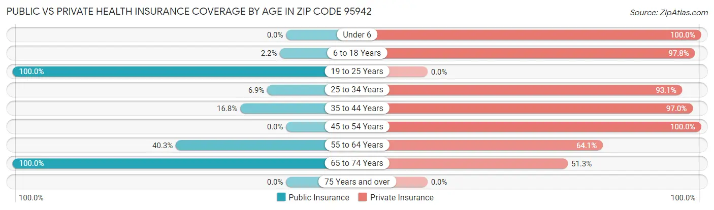 Public vs Private Health Insurance Coverage by Age in Zip Code 95942