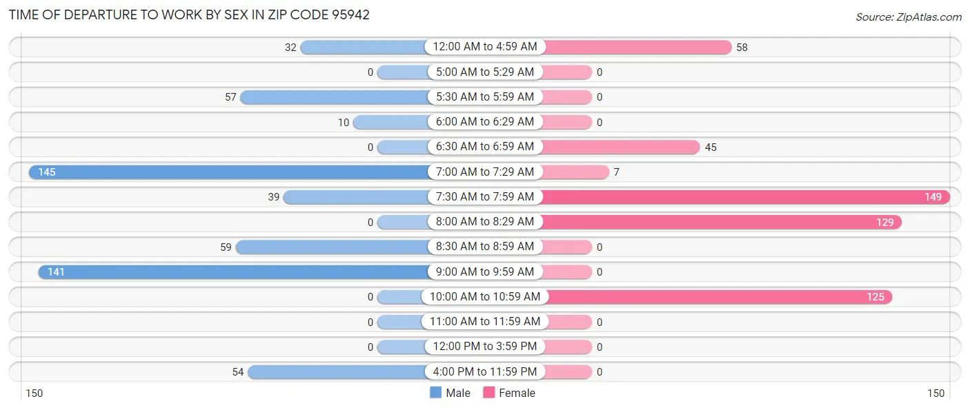 Time of Departure to Work by Sex in Zip Code 95942