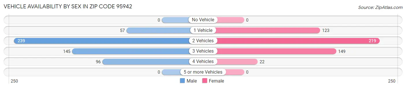 Vehicle Availability by Sex in Zip Code 95942
