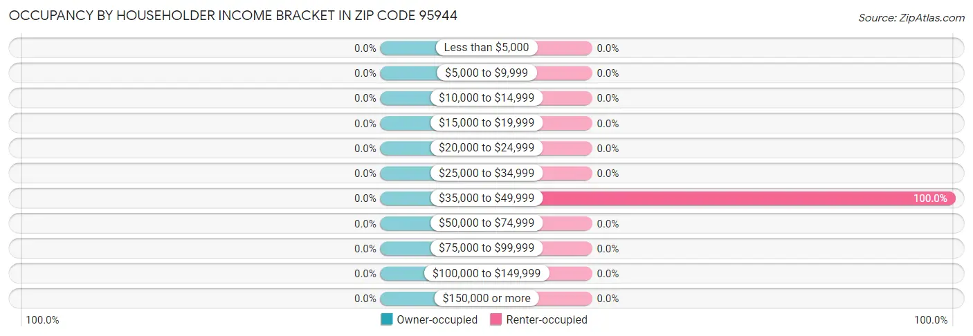 Occupancy by Householder Income Bracket in Zip Code 95944