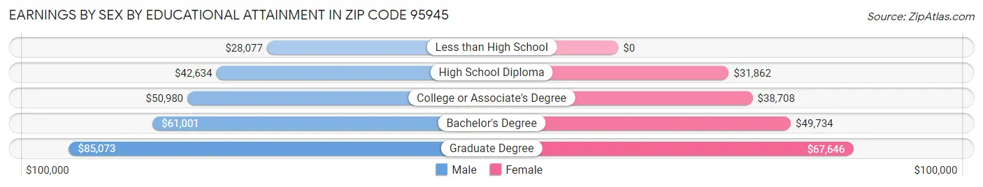 Earnings by Sex by Educational Attainment in Zip Code 95945