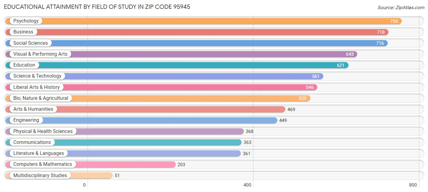 Educational Attainment by Field of Study in Zip Code 95945