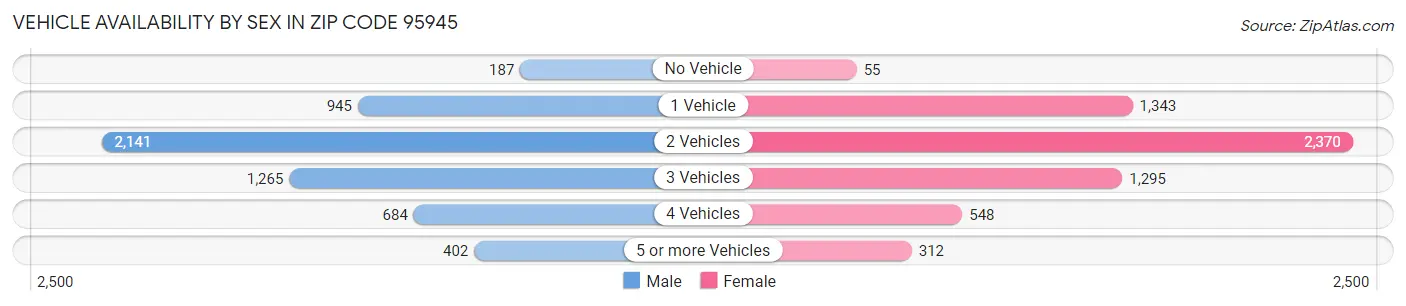 Vehicle Availability by Sex in Zip Code 95945