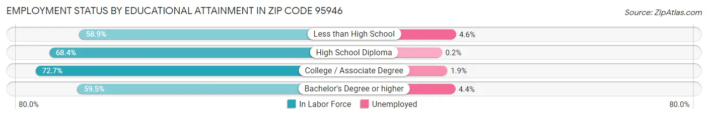 Employment Status by Educational Attainment in Zip Code 95946
