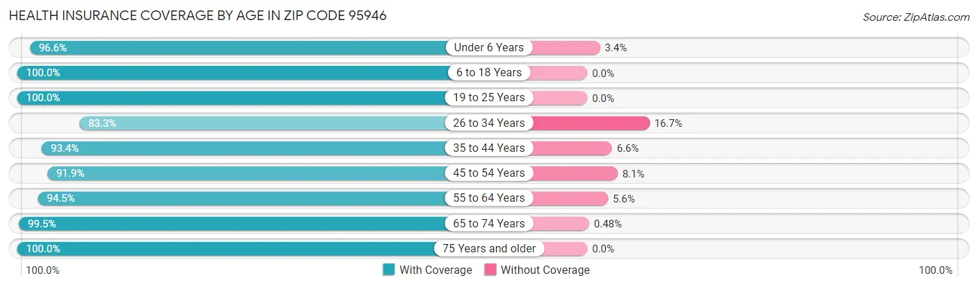 Health Insurance Coverage by Age in Zip Code 95946