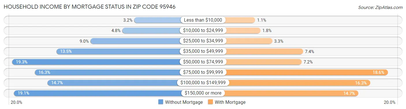 Household Income by Mortgage Status in Zip Code 95946